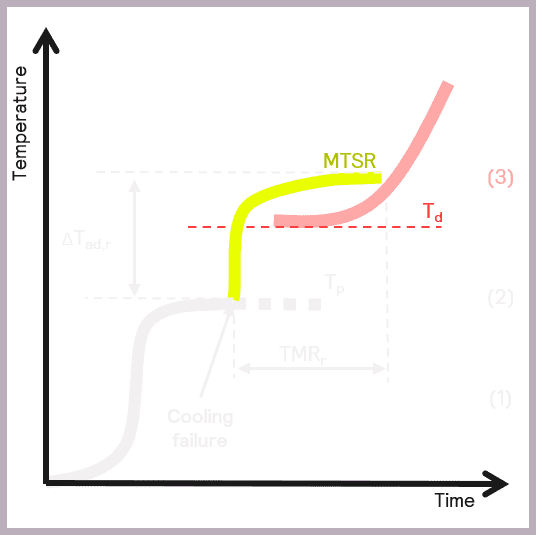 图6:当MTCR大于Td时触发分解或二次响应