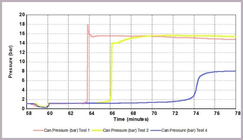图12:300C时不同酒精/水化物比生成的压力数据